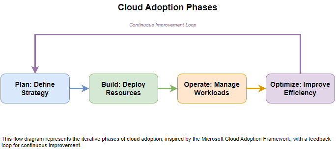 Cloud Adoption Phases