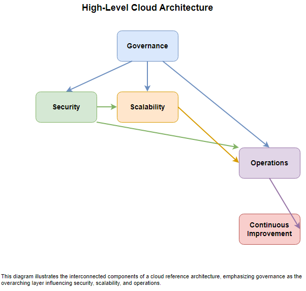 High-Level Cloud Architecture